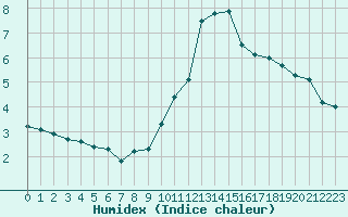 Courbe de l'humidex pour Roissy (95)