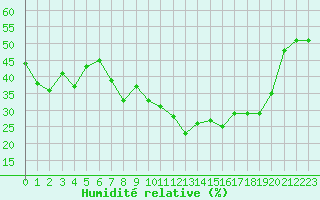 Courbe de l'humidit relative pour Col Agnel - Nivose (05)