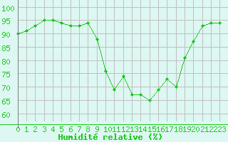 Courbe de l'humidit relative pour Figari (2A)