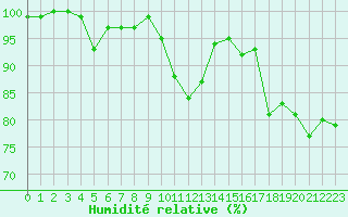 Courbe de l'humidit relative pour Millau - Soulobres (12)