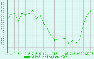 Courbe de l'humidit relative pour Petiville (76)