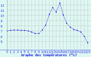 Courbe de tempratures pour Muirancourt (60)