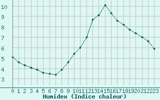 Courbe de l'humidex pour Istres (13)