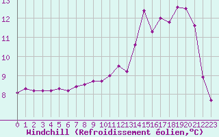 Courbe du refroidissement olien pour Laqueuille (63)