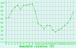 Courbe de l'humidit relative pour Brigueuil (16)