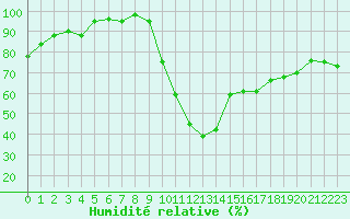 Courbe de l'humidit relative pour Dijon / Longvic (21)