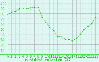 Courbe de l'humidit relative pour Sisteron (04)