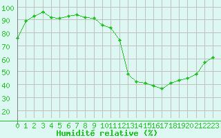 Courbe de l'humidit relative pour Chteaudun (28)