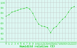 Courbe de l'humidit relative pour Corsept (44)