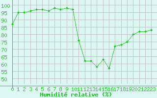Courbe de l'humidit relative pour Hd-Bazouges (35)