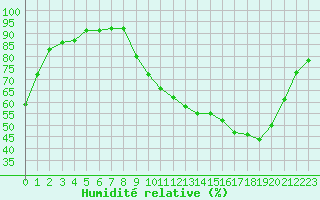 Courbe de l'humidit relative pour Chambry / Aix-Les-Bains (73)