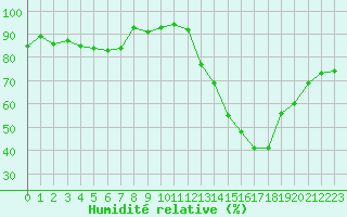 Courbe de l'humidit relative pour Mont-de-Marsan (40)