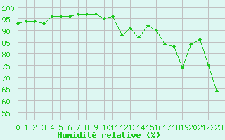 Courbe de l'humidit relative pour Ajaccio - Campo dell'Oro (2A)