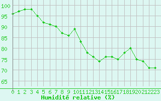 Courbe de l'humidit relative pour Le Touquet (62)