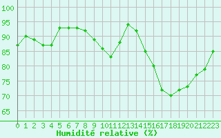 Courbe de l'humidit relative pour Pau (64)