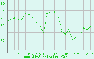 Courbe de l'humidit relative pour Deauville (14)