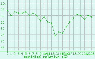 Courbe de l'humidit relative pour Laval (53)