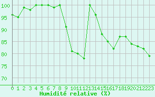 Courbe de l'humidit relative pour Rodez (12)