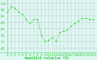 Courbe de l'humidit relative pour Auch (32)