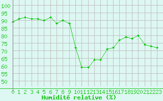 Courbe de l'humidit relative pour Calvi (2B)