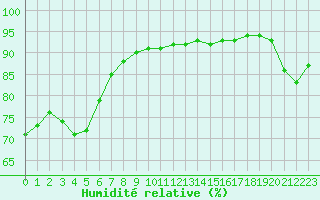 Courbe de l'humidit relative pour Dunkerque (59)