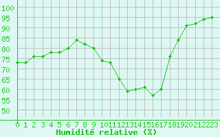 Courbe de l'humidit relative pour Bridel (Lu)