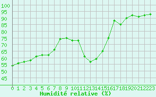 Courbe de l'humidit relative pour Nancy - Essey (54)