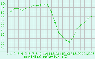 Courbe de l'humidit relative pour Rouen (76)