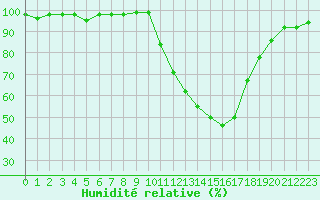 Courbe de l'humidit relative pour Grenoble/agglo Le Versoud (38)