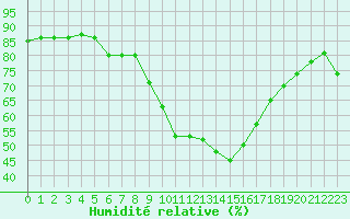 Courbe de l'humidit relative pour Bastia (2B)