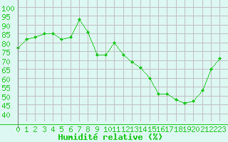 Courbe de l'humidit relative pour Toussus-le-Noble (78)