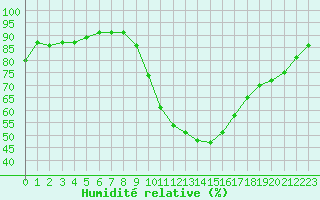 Courbe de l'humidit relative pour Pomrols (34)