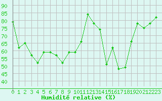 Courbe de l'humidit relative pour Cap Corse (2B)