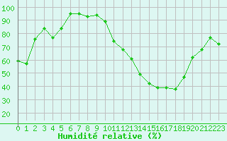 Courbe de l'humidit relative pour Orange (84)