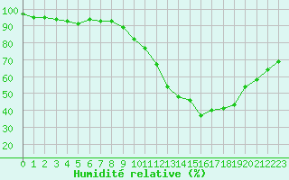 Courbe de l'humidit relative pour Romorantin (41)