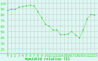 Courbe de l'humidit relative pour Reims-Courcy (51)