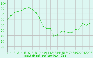 Courbe de l'humidit relative pour Montpellier (34)