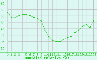 Courbe de l'humidit relative pour Ste (34)