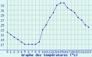 Courbe de tempratures pour Manlleu (Esp)