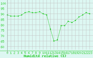 Courbe de l'humidit relative pour Six-Fours (83)