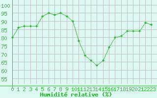 Courbe de l'humidit relative pour Dinard (35)