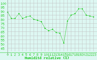 Courbe de l'humidit relative pour Ploumanac'h (22)