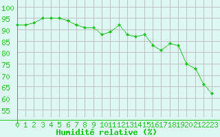 Courbe de l'humidit relative pour Ile du Levant (83)