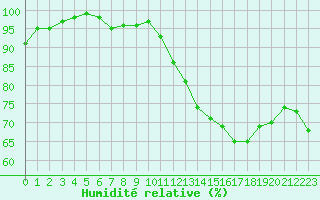 Courbe de l'humidit relative pour Mont-Saint-Vincent (71)