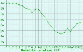 Courbe de l'humidit relative pour Bourges (18)