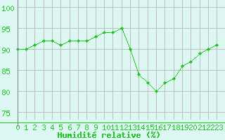 Courbe de l'humidit relative pour Lignerolles (03)