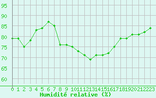 Courbe de l'humidit relative pour Boulogne (62)