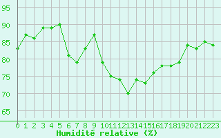 Courbe de l'humidit relative pour Mazres Le Massuet (09)