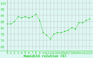 Courbe de l'humidit relative pour Pomrols (34)