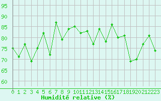 Courbe de l'humidit relative pour Quimper (29)